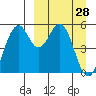 Cape Mordvinof tide chart for Saturday, March 28, 2026