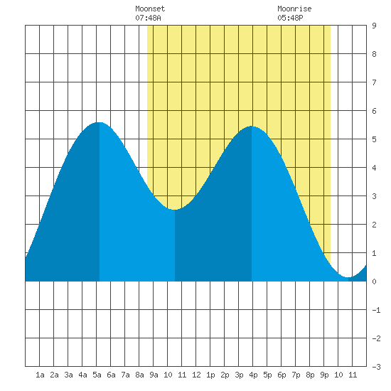 Cape Mordvinof tide chart for Sunday, March 29, 2026