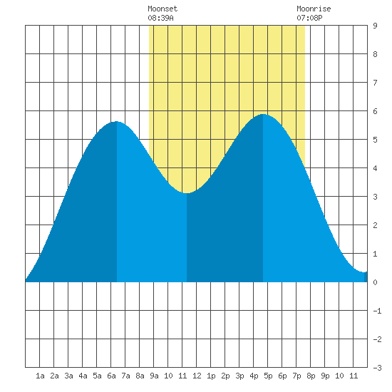 Cape Mordvinof tide chart for Monday, March 2, 2026