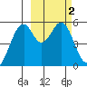 Cape Mordvinof tide chart for Monday, March 2, 2026