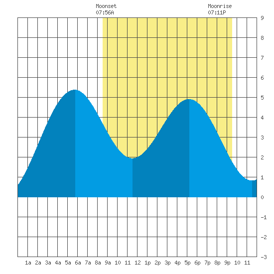 Cape Mordvinof tide chart for Monday, March 30, 2026