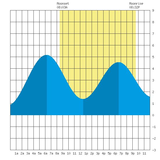 Cape Mordvinof tide chart for Tuesday, March 31, 2026