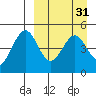 Cape Mordvinof tide chart for Tuesday, March 31, 2026