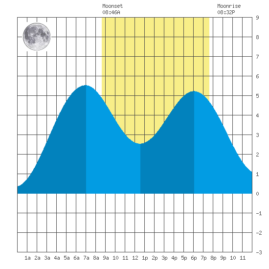 Cape Mordvinof tide chart for Tuesday, March 3, 2026