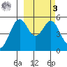 Cape Mordvinof tide chart for Tuesday, March 3, 2026
