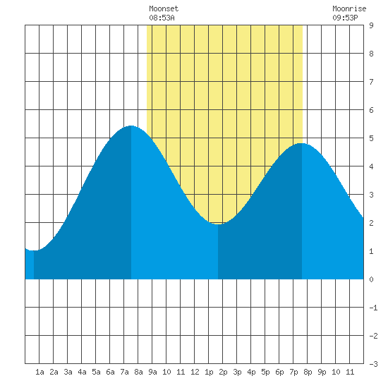 Cape Mordvinof tide chart for Wednesday, March 4, 2026