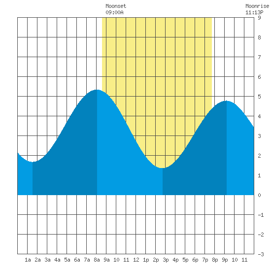 Cape Mordvinof tide chart for Thursday, March 5, 2026