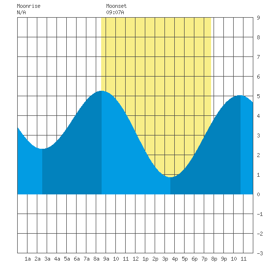 Cape Mordvinof tide chart for Friday, March 6, 2026