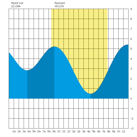 Cape Mordvinof tide chart for Saturday, March 7, 2026