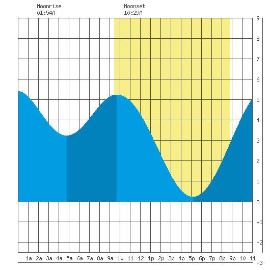 Cape Mordvinof tide chart for Sunday, March 8, 2026