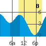 Cape Mordvinof tide chart for Sunday, March 8, 2026