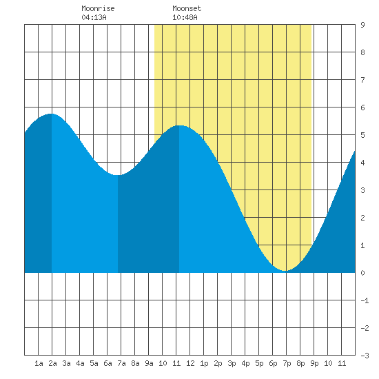 Cape Mordvinof tide chart for Monday, March 9, 2026
