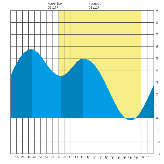 Cape Mordvinof tide chart for Friday, April 10, 2026