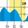 Cape Mordvinof tide chart for Friday, April 10, 2026