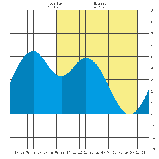 Cape Mordvinof tide chart for Saturday, April 11, 2026