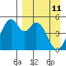 Cape Mordvinof tide chart for Saturday, April 11, 2026