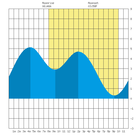 Cape Mordvinof tide chart for Sunday, April 12, 2026