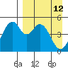 Cape Mordvinof tide chart for Sunday, April 12, 2026
