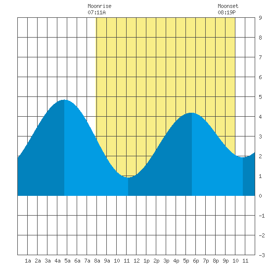 Cape Mordvinof tide chart for Wednesday, April 15, 2026