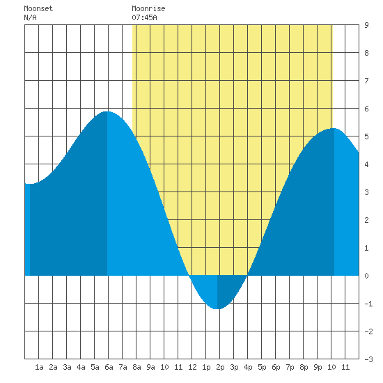Cape Mordvinof tide chart for Saturday, April 18, 2026