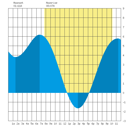 Cape Mordvinof tide chart for Sunday, April 19, 2026