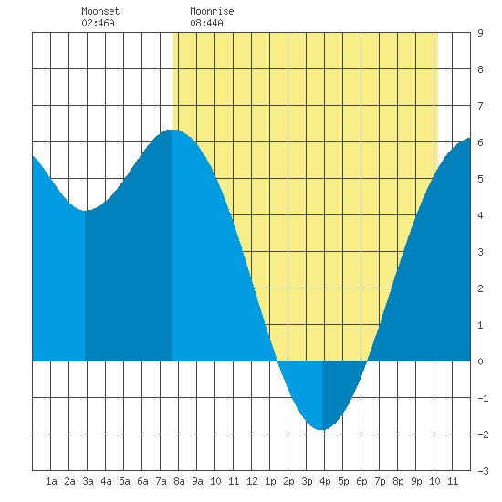 Cape Mordvinof tide chart for Monday, April 20, 2026