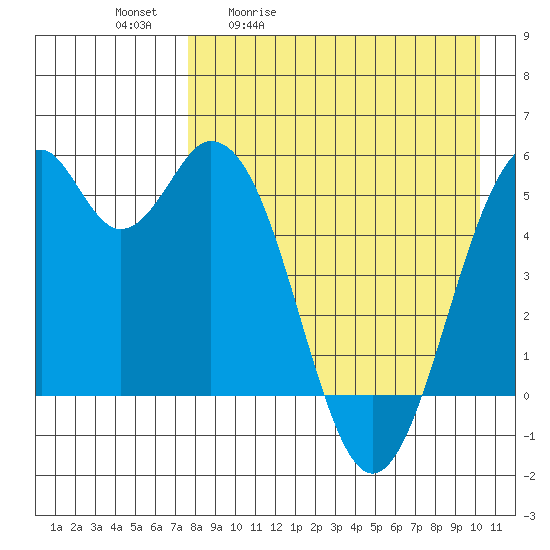 Cape Mordvinof tide chart for Tuesday, April 21, 2026
