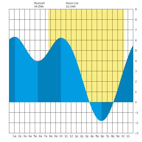 Cape Mordvinof tide chart for Wednesday, April 22, 2026