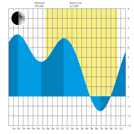 Cape Mordvinof tide chart for Thursday, April 23, 2026