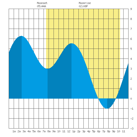 Cape Mordvinof tide chart for Friday, April 24, 2026