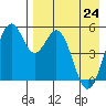 Cape Mordvinof tide chart for Friday, April 24, 2026