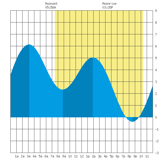Cape Mordvinof tide chart for Saturday, April 25, 2026