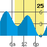 Cape Mordvinof tide chart for Saturday, April 25, 2026