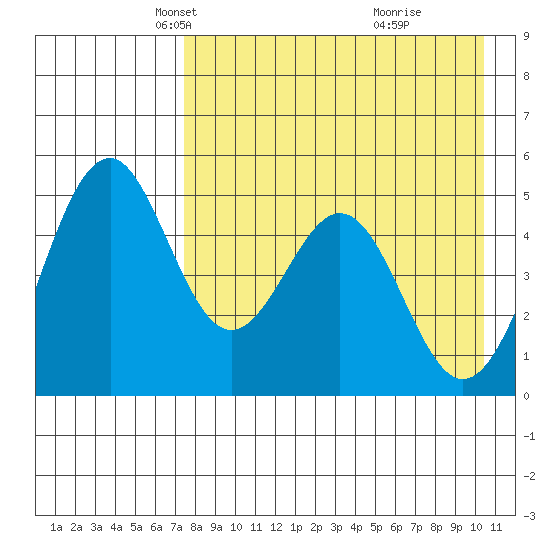 Cape Mordvinof tide chart for Sunday, April 26, 2026