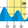 Cape Mordvinof tide chart for Sunday, April 26, 2026