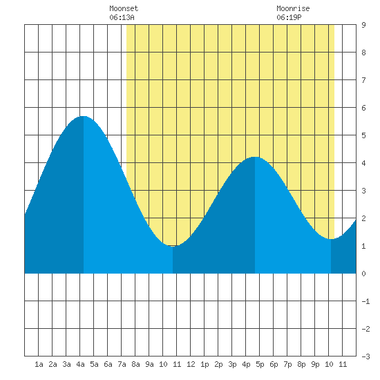 Cape Mordvinof tide chart for Monday, April 27, 2026