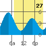 Cape Mordvinof tide chart for Monday, April 27, 2026