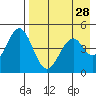 Cape Mordvinof tide chart for Tuesday, April 28, 2026