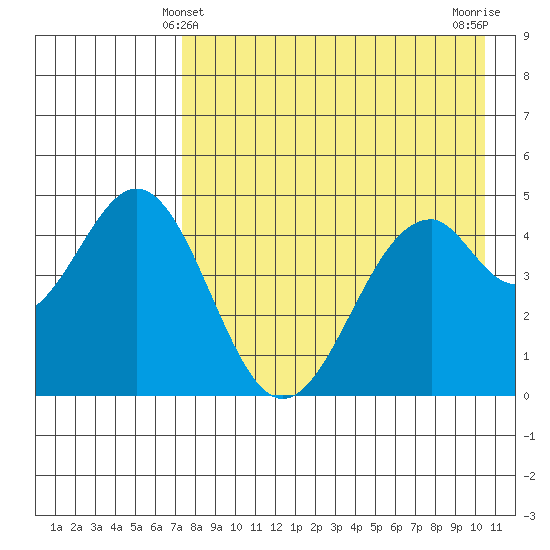 Cape Mordvinof tide chart for Wednesday, April 29, 2026