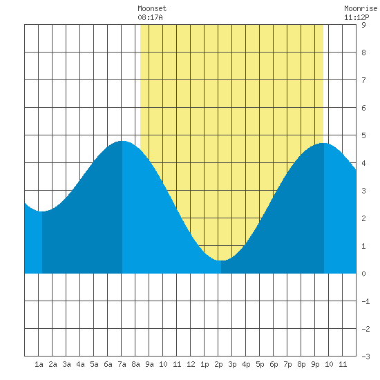 Cape Mordvinof tide chart for Thursday, April 2, 2026