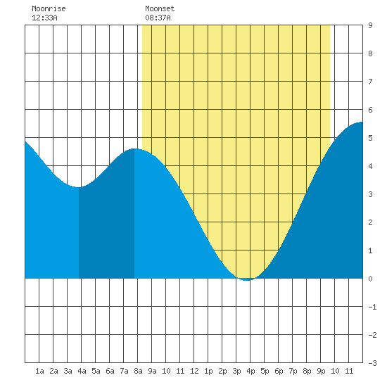 Cape Mordvinof tide chart for Saturday, April 4, 2026