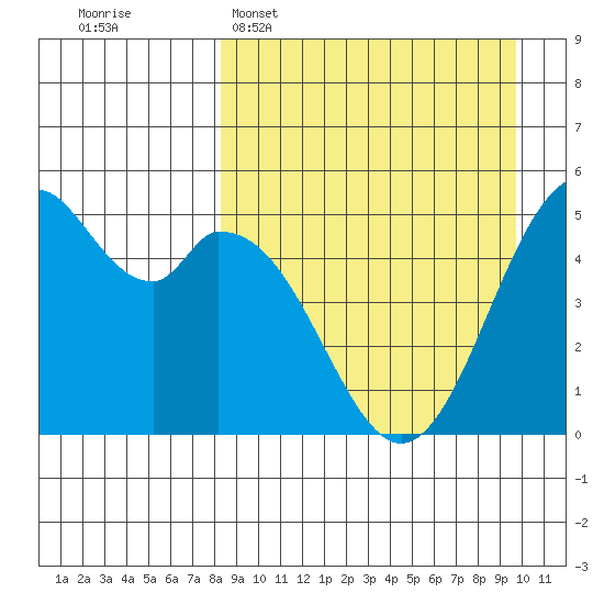 Cape Mordvinof tide chart for Sunday, April 5, 2026