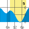 Cape Mordvinof tide chart for Sunday, April 5, 2026