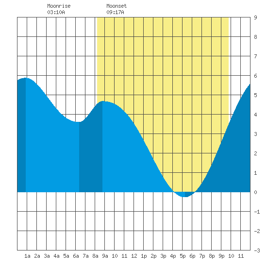 Cape Mordvinof tide chart for Monday, April 6, 2026