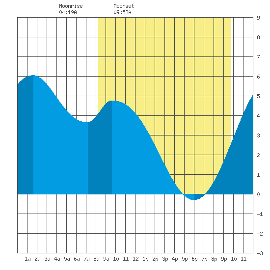 Cape Mordvinof tide chart for Tuesday, April 7, 2026