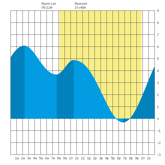 Cape Mordvinof tide chart for Wednesday, April 8, 2026