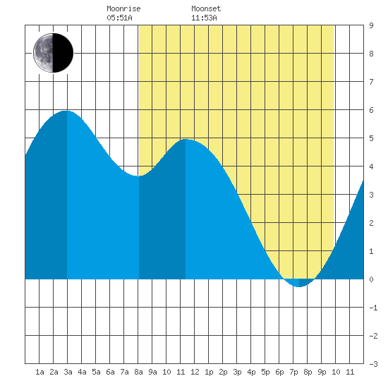 Cape Mordvinof tide chart for Thursday, April 9, 2026