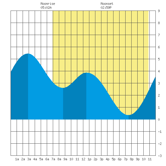 Cape Mordvinof tide chart for Sunday, May 10, 2026