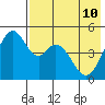 Cape Mordvinof tide chart for Sunday, May 10, 2026