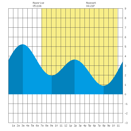 Cape Mordvinof tide chart for Monday, May 11, 2026